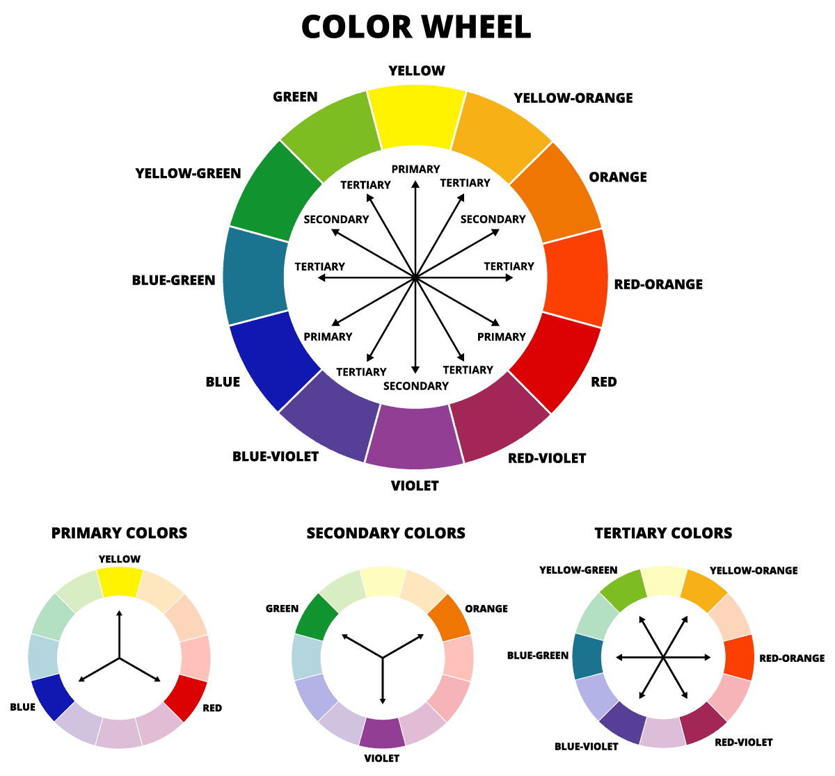 Color wheel with primary, secondary and tertiary colors