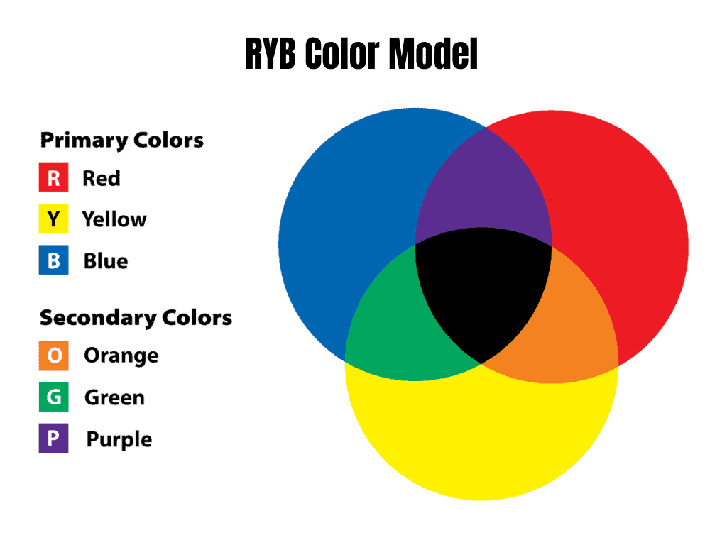 RYB subtractive color model