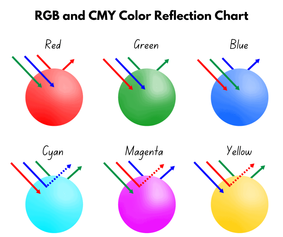 RGB and CMY color reflection chart
