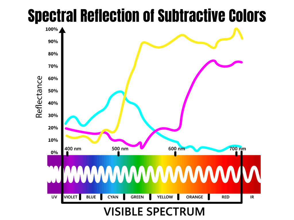Spectral reflection of subtractive colors