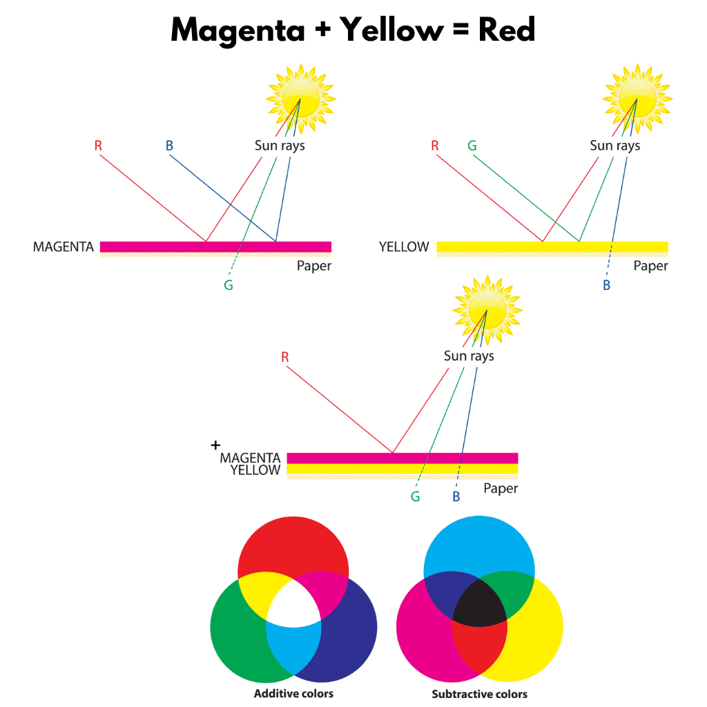 what colors make red