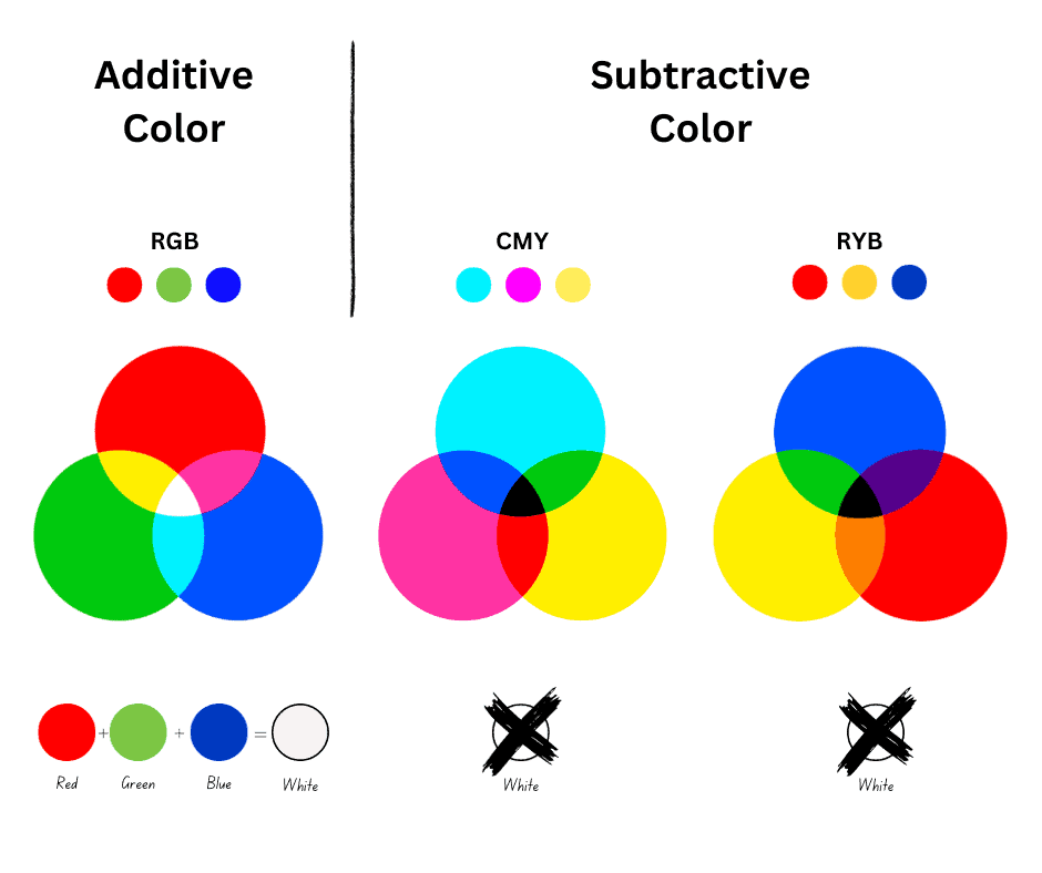 what colors make white